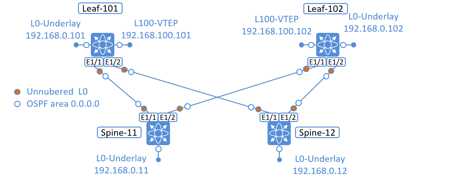 The Network Times Vxlan Part Ii The Underlay Network Unicast Routing
