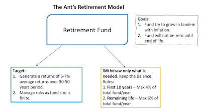The Ant's Retirement Model