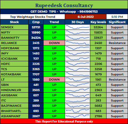 Top Weightage Stocks Trend Rupeedesk Reports - 06.07.2022