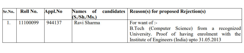 List of provisionally rejected candidates for the post of Computer Programmer