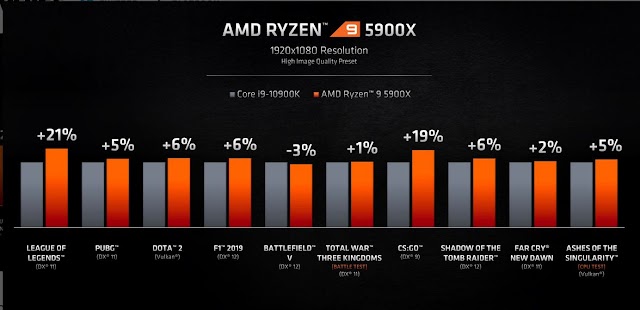 Ryzen 5000 Series Price and Full Details . 
