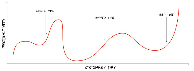 productivity vs time in an ordinary day