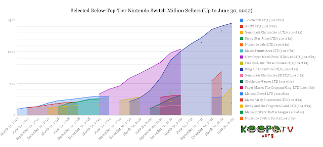 Nintendo Switch software game sells graph June 30 2022 Mario Strikers Battle League Sports Ring Fit Adventure