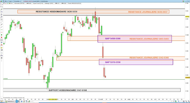 Analyse chartiste du CAC40. 7/08/19