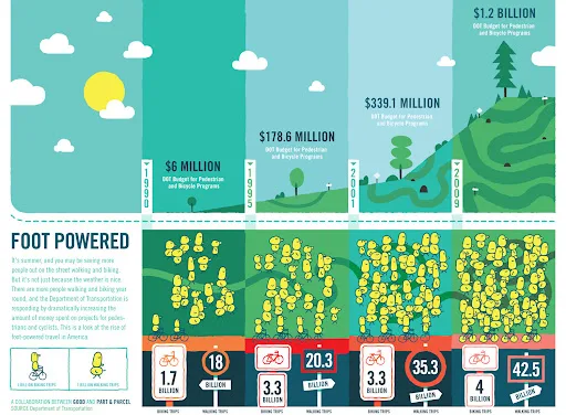 Foot powered: The Rise of Walking and Biking