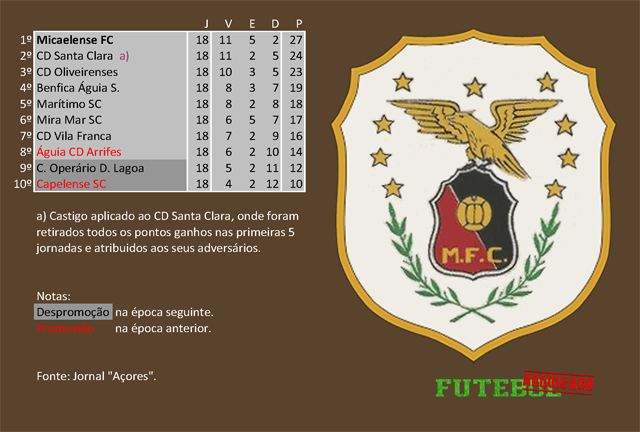 classificação campeonato regional distrital associação futebol ponta delgada 1978 micaelense fc