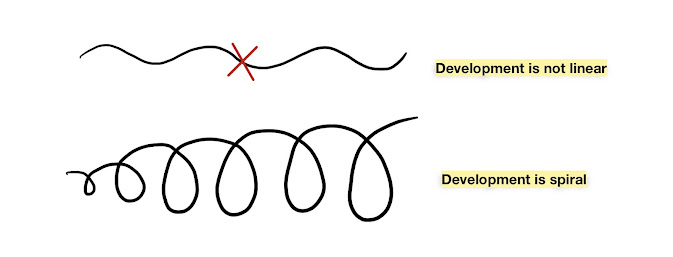 Development is spiral, not linear