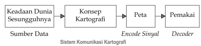 Sistem Komunikasi Kartografi
