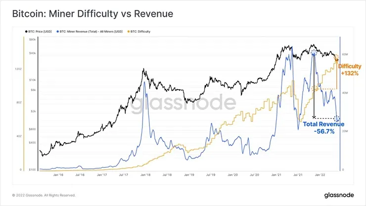 Сложность майнинга против дохода