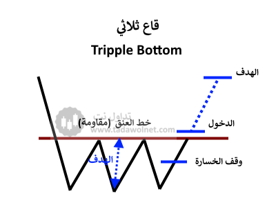 نموذج القاع الثلاثي - Triple Bottom Pattern