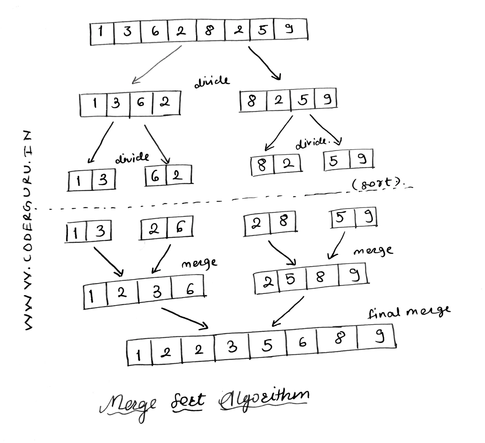 Example for Merge Sort