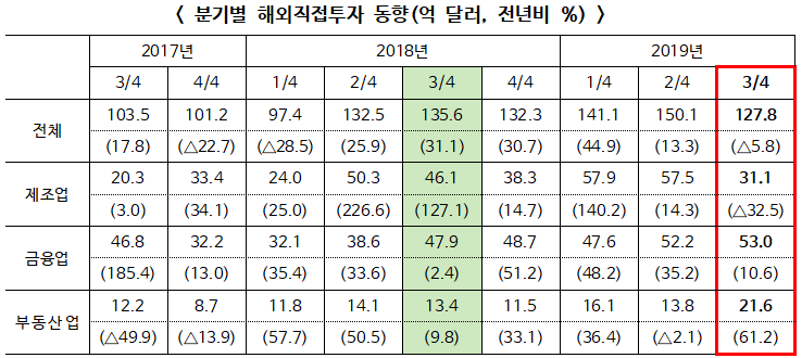 2019년 3/4분기 해외직접투자 127.8억 달러 전년동기대비 5.8% 감소