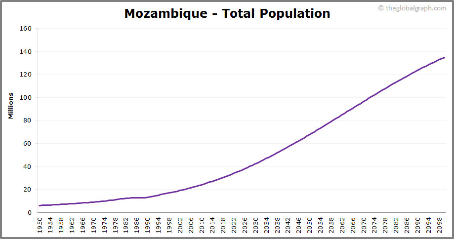 
Mozambique
 Total Population Trend
 