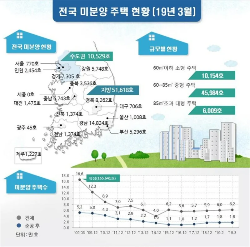 2019년 3월말 전국 미분양 62,147호, 전월대비 4.2% (2,533호) 증가