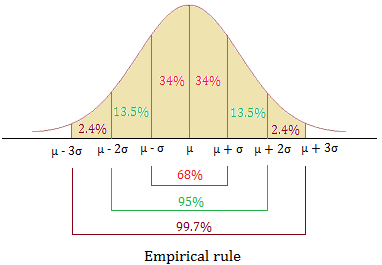 Empirical Rule