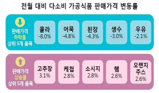 다소비 가공식품 30개 품목 2019년 7월 판매가격 조사 결과