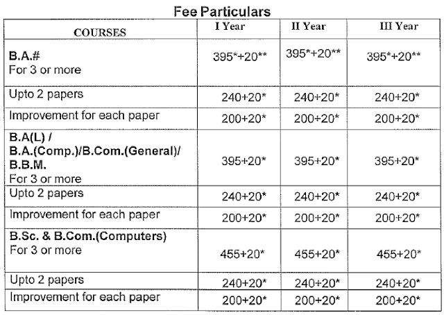 Satavahana University degree supply fee date & Time Table 2016