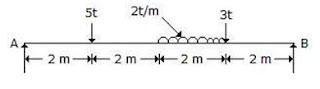 The ratio of the reactions RA and RB of a simply supported beam shown in below figure is