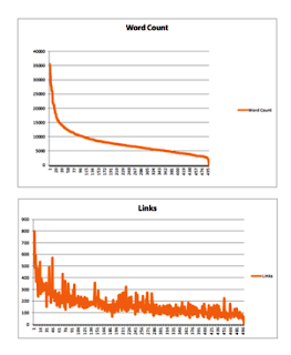 length of the article