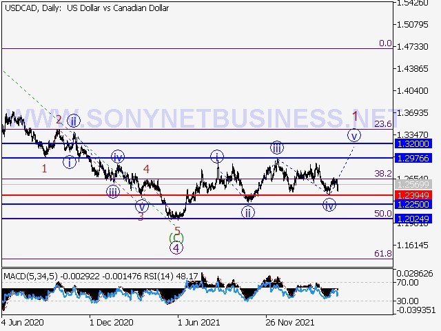 USDCAD Elliott Wave Analysis and Prediction for April 22nd to April 29th