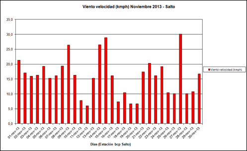 Viento Velocidad (Noviembre 2013)