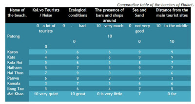 Comparative table of the beaches of Phuket