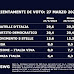 Sondaggio elettorale SWG per il TG LA7 di lunedì 23 marzo: gli orientamenti di voto degli italiani