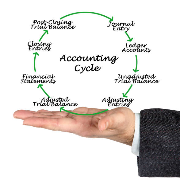 The Main Steps in the Accounting Cycle