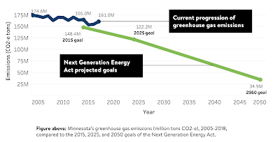 Minnesota GHG  emissions and goals