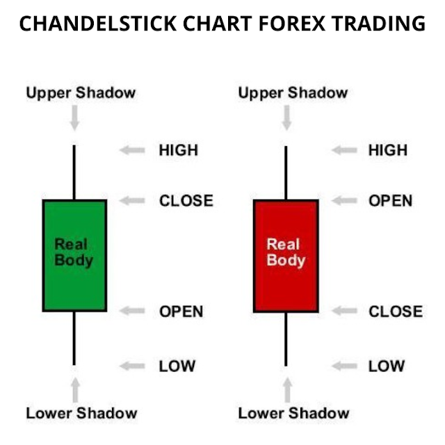 Grafik Forex Trading Line Chart, Bar Chart, Dan Candlestick Chart.