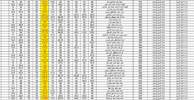 ظهرت الان نتيجة امتحانات الدور الثانى للدبلومات الفنيه 2017 برقم الجلوس