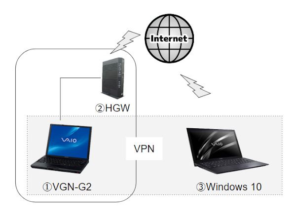 VPN構成イメージ