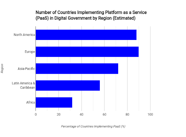 graphic bar percentage number of country implement Platform as a Service (PaaS) in Digital Government by region