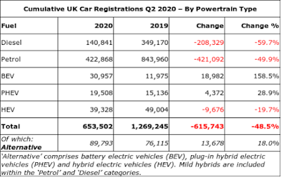 Cumulative UK Car Registrations (2020 Q2) By Powertrain Type