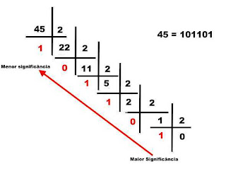 Resultado de imagem para transformação de numeros binarios em numeros decimais