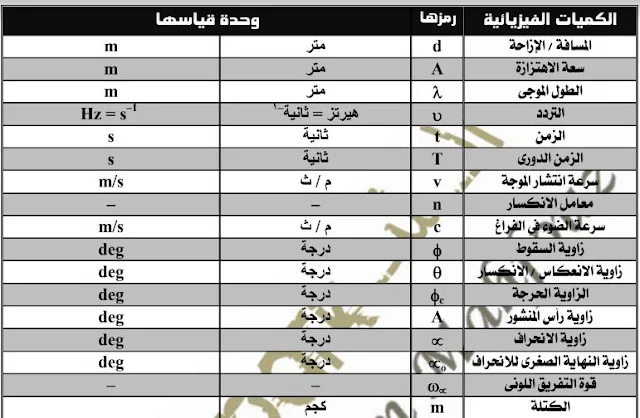 أفضل مذكرة فيزياء (أسئلة وإجابة ) للصف الثانى الثانوى الترم الول 2021