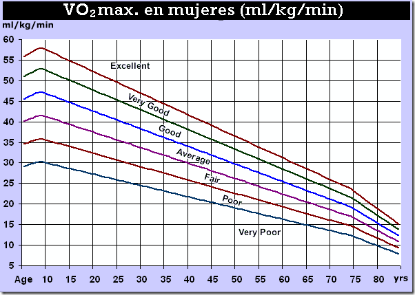 Tabla de VO2max Mujeres en ml/kg/min