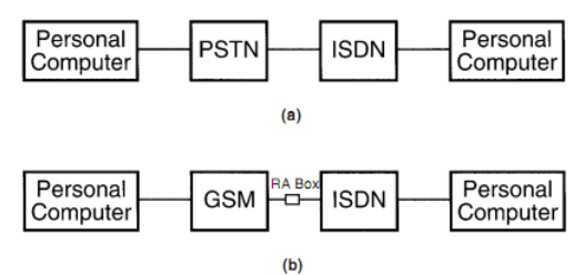 Interconnection with ISDN (a) PSTN user to ISDN user (b) GSM user to ISDN user