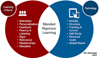 Resultado de imagen de blended learning