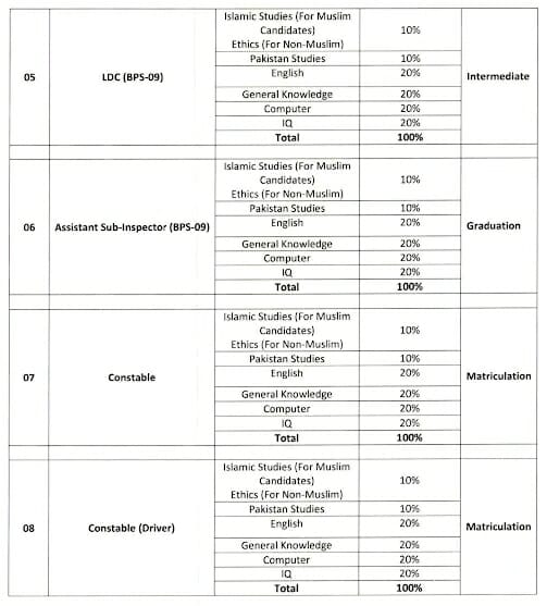 FIA Jobs 2023 Paper Pattern And Written Test - Latest Advertisement