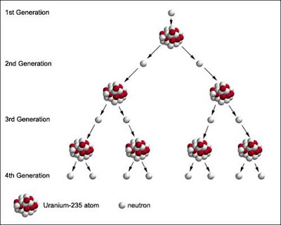 nuclear fission process