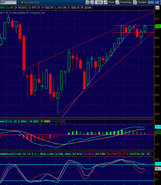 Russell 2000 (RUT) Index Chart and technical analysis