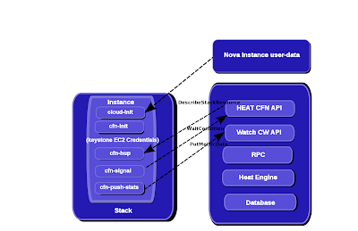 Heat (grizzy) metric collection mechanism