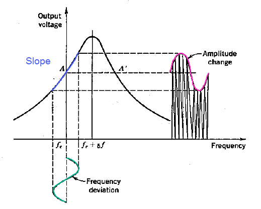 Characteristic curve of slope detector
