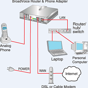 VoIP adapter