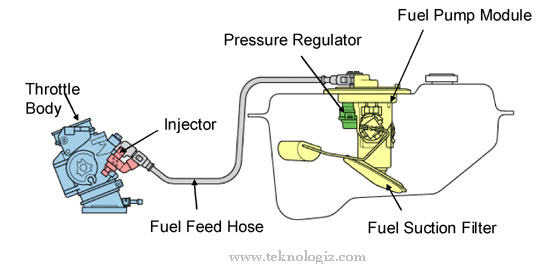 Sistem injeksi bahan bakar pada kendaraan bermotor - www.teknologiz.com