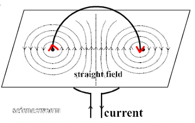 Magnetie Field Pattern due to a Circular Loop