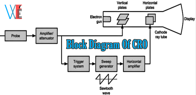 Block Diagram of CRO