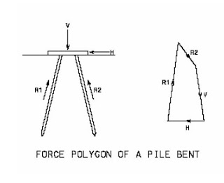Force polygon of pile bent.