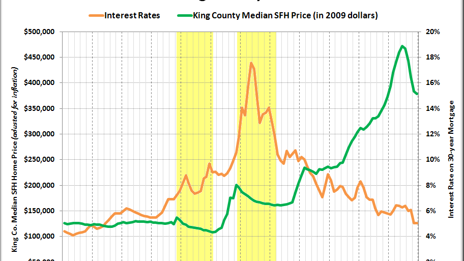 Mortgage Loan - House Mortgage Interest Rates